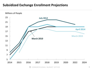 Forecasting Enrollment and Subsidies in the ACA Exchanges | PDF