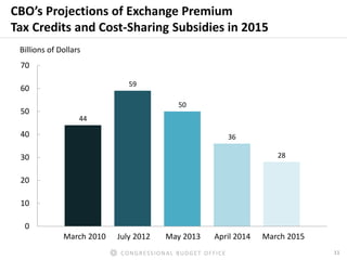 11CONGRESSIONAL BUDGET OFFICE
CBO’s Projections of Exchange Premium
Tax Credits and Cost-Sharing Subsidies in 2015
44
59
5...