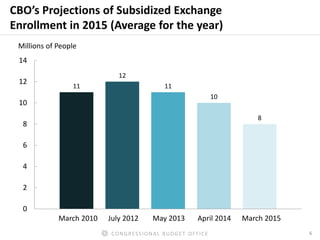 6CONGRESSIONAL BUDGET OFFICE
CBO’s Projections of Subsidized Exchange
Enrollment in 2015 (Average for the year)
11
12
11
1...