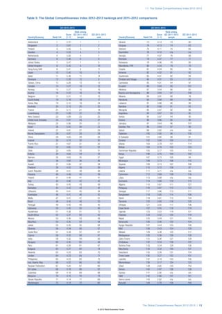 1.1: The Global Competitiveness Index 2012–2013



Table 3: The Global Competitiveness Index 2012–2013 rankings and 2011–2012 comparisons


                              GCI 2012–2013                                                                         GCI 2012–2013
                                          Rank among                                                                            Rank among
                                   Score GCI 2011–2012   GCI 2011–2012                                                   Score GCI 2011–2012   GCI 2011–2012
Country/Economy        Rank/144    (1–7)     sample           rank                 Country/Economy          Rank/144     (1–7)     sample           rank

Switzerland               1        5.72        1               1                   Ukraine                     73        4.14        73             82
Singapore                 2        5.67        2               2                   Uruguay                     74        4.13        74             63
Finland                   3        5.55        3               4                   Vietnam                     75        4.11        75             65
Sweden                    4        5.53        4               3                   Seychelles                  76        4.10       n/a            n/a
Netherlands               5        5.50        5               7                   Georgia                     77        4.07        76             88
Germany                   6        5.48        6               6                   Romania                     78        4.07        77             77
United States             7        5.47        7               5                   Botswana                    79        4.06        78             80
United Kingdom            8        5.45        8              10                   Macedonia, FYR              80        4.04        79             79
Hong Kong SAR             9        5.41        9              11                   Croatia                     81        4.04        80             76
Japan                    10        5.40       10               9                   Armenia                     82        4.02        81             92
Qatar                    11        5.38       11              14                   Guatemala                   83        4.01        82             84
Denmark                  12        5.29       12               8                   Trinidad and Tobago         84        4.01        83             81
Taiwan, China            13        5.28       13              13                   Cambodia                    85        4.01        84             97
Canada                   14        5.27       14              12                   Ecuador                     86        3.94        85            101
Norway                   15        5.27       15              16                   Moldova                     87        3.94        86             93
Austria                  16        5.22       16              19                   Bosnia and Herzegovina      88        3.93        87            100
Belgium                  17        5.21       17              15                   Albania                     89        3.91        88             78
Saudi Arabia             18        5.19       18              17                   Honduras                    90        3.88        89             86
Korea, Rep.              19        5.12       19              24                   Lebanon                     91        3.88        90             89
Australia                20        5.12       20              20                   Namibia                     92        3.88        91             83
France                   21        5.11       21              18                   Mongolia                    93        3.87        92             96
Luxembourg               22        5.09       22              23                   Argentina                   94        3.87        93             85
New Zealand              23        5.09       23              25                   Serbia                      95        3.87        94             95
United Arab Emirates     24        5.07       24              27                   Greece                      96        3.86        95             90
Malaysia                 25        5.06       25              21                   Jamaica                     97        3.84        96            107
Israel                   26        5.02       26              22                   Gambia, The                 98        3.83        97             99
Ireland                  27        4.91       27              29                   Gabon                       99        3.82       n/a            n/a
Brunei Darussalam        28        4.87       28              28                   Tajikistan                 100        3.80        98            105
China                    29        4.83       29              26                   El Salvador                101        3.80        99             91
Iceland                  30        4.74       30              30                   Zambia                     102        3.80       100            113
Puerto Rico              31        4.67       31              35                   Ghana                      103        3.79       101            114
Oman                     32        4.65       32              32                   Bolivia                    104        3.78       102            103
Chile                    33        4.65       33              31                   Dominican Republic         105        3.77       103            110
Estonia                  34        4.64       34              33                   Kenya                      106        3.75       104            102
Bahrain                  35        4.63       35              37                   Egypt                      107        3.73       105             94
Spain                    36        4.60       36              36                   Nicaragua                  108        3.73       106            115
Kuwait                   37        4.56       37              34                   Guyana                     109        3.73       107            109
Thailand                 38        4.52       38              39                   Algeria                    110        3.72       108             87
Czech Republic           39        4.51       39              38                   Liberia                    111        3.71       n/a            n/a
Panama                   40        4.49       40              49                   Cameroon                   112        3.69       109            116
Poland                   41        4.46       41              41                   Libya                      113        3.68       n/a            n/a
Italy                    42        4.46       42              43                   Suriname                   114        3.68       110            112
Turkey                   43        4.45       43              59                   Nigeria                    115        3.67       111            127
Barbados                 44        4.42       44              42                   Paraguay                   116        3.67       112            122
Lithuania                45        4.41       45              44                   Senegal                    117        3.66       113            111
Azerbaijan               46        4.41       46              55                   Bangladesh                 118        3.65       114            108
Malta                    47        4.41       47              51                   Benin                      119        3.61       115            104
Brazil                   48        4.40       48              53                   Tanzania                   120        3.60       116            120
Portugal                 49        4.40       49              45                   Ethiopia                   121        3.55       117            106
Indonesia                50        4.40       50              46                   Cape Verde                 122        3.55       118            119
Kazakhstan               51        4.38       51              72                   Uganda                     123        3.53       119            121
South Africa             52        4.37       52              50                   Pakistan                   124        3.52       120            118
Mexico                   53        4.36       53              58                   Nepal                      125        3.49       121            125
Mauritius                54        4.35       54              54                   Venezuela                  126        3.46       122            124
Latvia                   55        4.35       55              64                   Kyrgyz Republic            127        3.44       123            126
Slovenia                 56        4.34       56              57                   Mali                       128        3.43       124            128
Costa Rica               57        4.34       57              61                   Malawi                     129        3.38       125            117
Cyprus                   58        4.32       58              47                   Madagascar                 130        3.38       126            130
India                    59        4.32       59              56                   Côte d’Ivoire              131        3.36       127            129
Hungary                  60        4.30       60              48                   Zimbabwe                   132        3.34       128            132
Peru                     61        4.28       61              67                   Burkina Faso               133        3.34       129            136
Bulgaria                 62        4.27       62              74                   Mauritania                 134        3.32       130            137
Rwanda                   63        4.24       63              70                   Swaziland                  135        3.28       131            134
Jordan                   64        4.23       64              71                   Timor-Leste                136        3.27       132            131
Philippines              65        4.23       65              75                   Lesotho                    137        3.19       133            135
Iran, Islamic Rep.       66        4.22       66              62                   Mozambique                 138        3.17       134            133
Russian Federation       67        4.20       67              66                   Chad                       139        3.05       135            142
Sri Lanka                68        4.19       68              52                   Yemen                      140        2.97       136            138
Colombia                 69        4.18       69              68                   Guinea                     141        2.90       n/a            n/a
Morocco                  70        4.15       70              73                   Haiti                      142        2.90       137            141
Slovak Republic          71        4.14       71              69                   Sierra Leone               143        2.82       n/a            n/a
Montenegro               72        4.14       72              60                   Burundi                    144        2.78       138            140




                                                                                                            The Global Competitiveness Report 2012–2013 | 13
                                                              © 2012 World Economic Forum
 