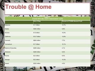 Trouble @ Home TABLE 1:   STATES WITH MID-YEAR FY2009 BUDGET GAPS   Size of Gap Percent of FY2009 General Fund Alabama $1.1 billion 12.7% Alaska $360 million 6.8% Arizona $1.6 billion 15.9% California $13.7 billion 13.6% Colorado $604 million 7.7% Connecticut $1.7 billion 10.1% District of Columbia $258 million 4.1% Delaware $226 million 6.2% Florida $2.3 billion 9.0% Georgia $2.2 billion 10.3% Hawaii $232 million 4.0% 
