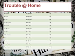 Trouble @ Home Mississippi $175 million 3.4% Missouri $342 million 3.8% Nevada $536 million 7.3% New Hampshire $50 million 1.6% New Jersey $2.1 billion 6.5% New Mexico $454 million 7.5% New York $1.7 billion 3.0% North Carolina $2.0 billion 9.3% Ohio $1.2 billion 4.2% Oregon $442 million 6.6% Pennsylvania $2.3 billion 8.1% Rhode Island $372 million 11.4% 