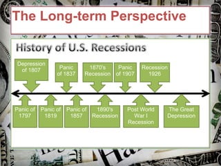 The Long-term Perspective Panic of 1837 Depression of 1807 1870's Recession Panic of 1907 Recession 1926 Panic of 1797 Panic of 1819 Panic of 1857 1890's Recession Post World War I Recession The Great Depression 
