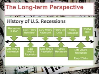 The Long-term Perspective Early 1950's Recession Recession of 1945 Early 1960's Recession 1970's Oil Crisis 1990's Recession Late 1940's Recession Late 1950's Recession Late 1960's Recession 1980's Recession Late 2000's Recession Early 2000's Recession 2007-2009 
