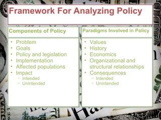 Framework For Analyzing Policy Components of Policy Problem Goals Policy and legislation Implementation Affected populations Impact Intended Unintended Paradigms Involved in Policy Values History Economics Organizational and structural relationships Consequences Intended Unintended 