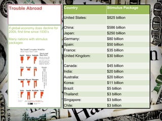 Trouble Abroad If global economy does decline for 2009, first time since 1930’s Many nations with stimulus packages Country Stimulus Package United States: $825 billion China: $586 billion Japan: $250 billion Germany: $80 billion Spain: $50 billion France: $35 billion United Kingdom: $30 billion Canada: $45 billion India: $20 billion Australia: $20 billion Korea: $11 billion Brazil: $5 billion Thailand: $3 billion Singapore: $3 billion Chile: $3 billion 