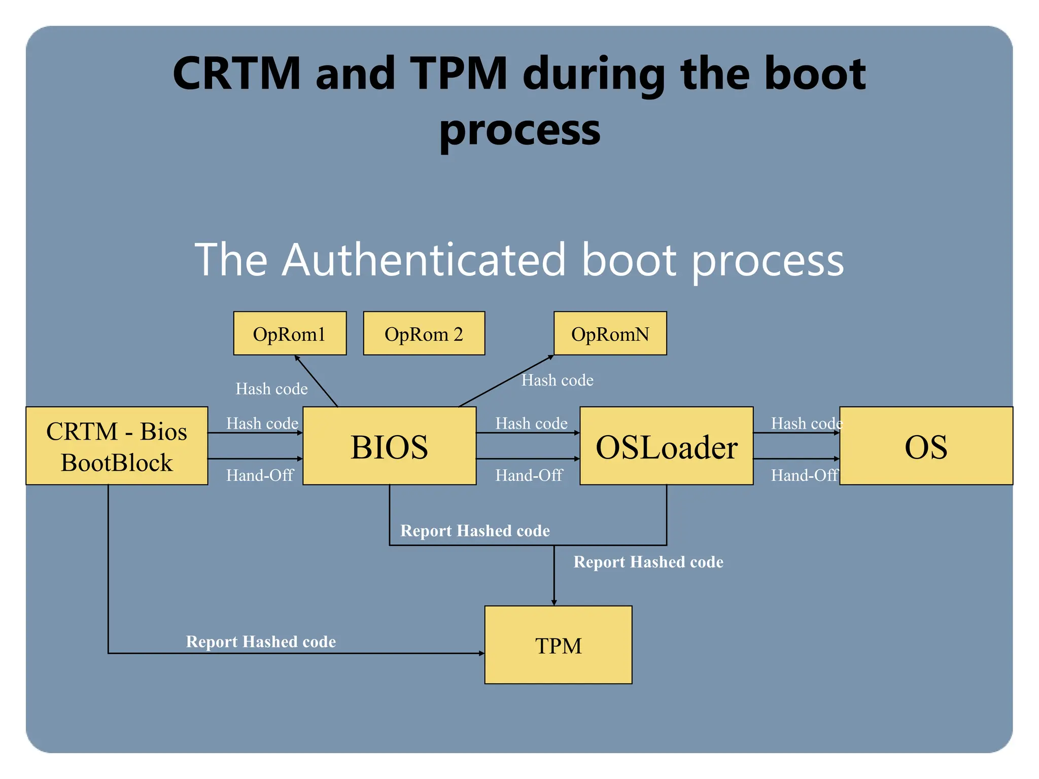 CRTM and TPM during the boot
process
The Authenticated boot process
CRTM - Bios
BootBlock BIOS
OpRom1
OSLoader
OpRom 2 OpRomN
OS
Hash code
TPM
Report Hashed code
Hand-Off
Hash code
Hand-Off
Hash code
Hand-Off
Report Hashed code
Report Hashed code
Hash code
Hash code
 