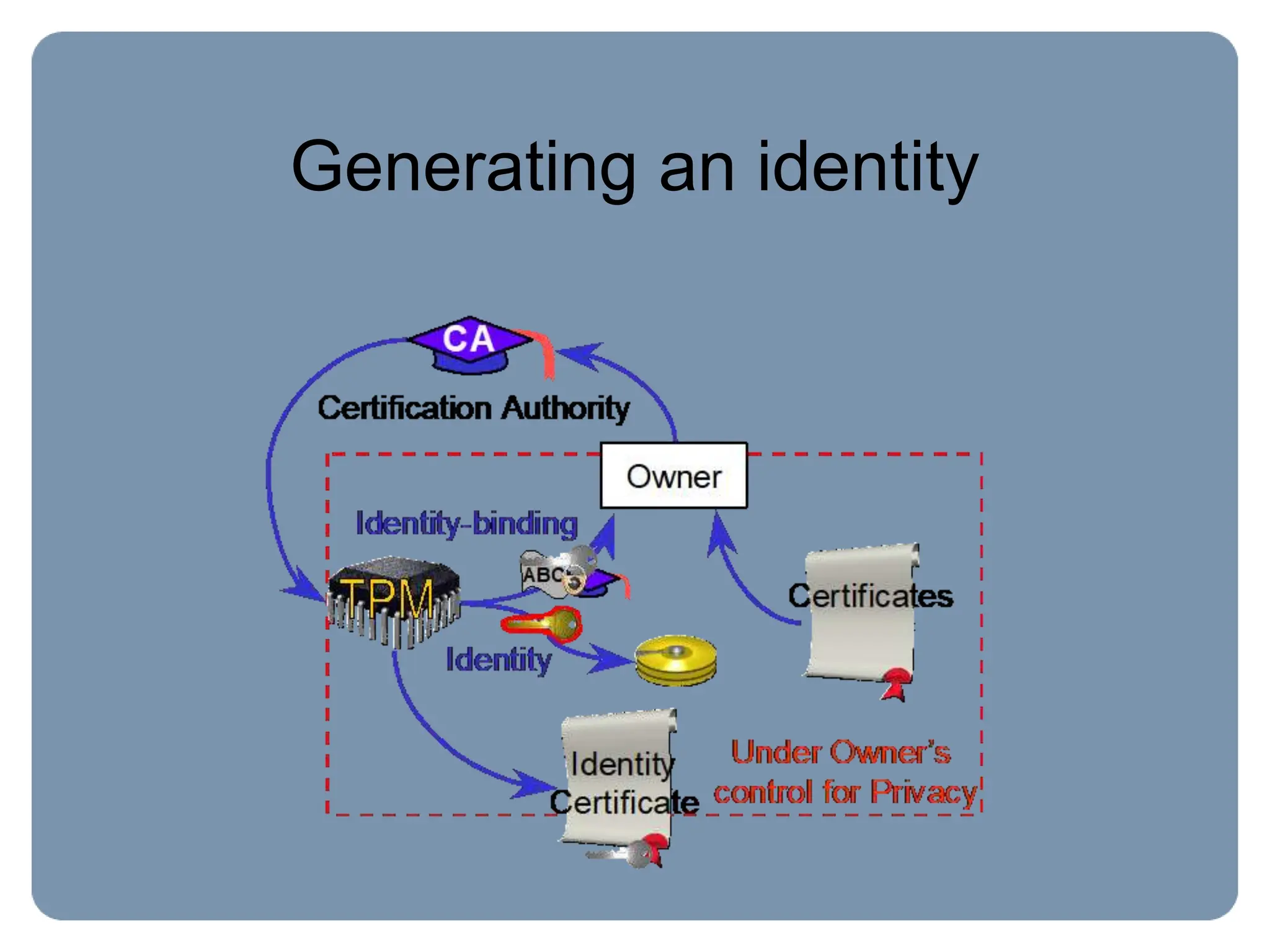 Generating an identity
 