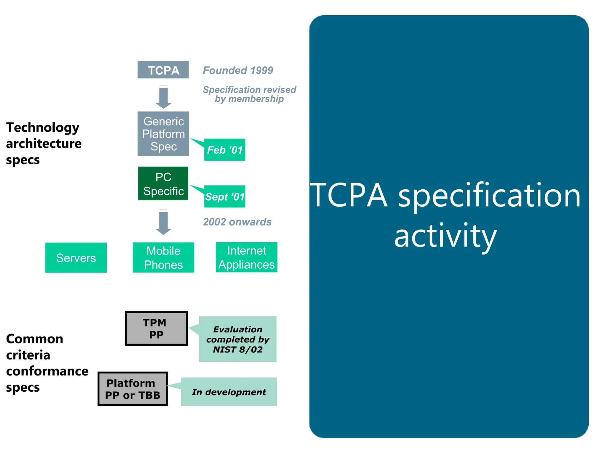 TCPA
Generic
Platform
Spec
PC
Specific
2002 onwards
Founded 1999
Specification revised
by membership
Feb ‘01
Sept ‘01
Internet
Appliances
Mobile
Phones
Servers
TPM
PP
Evaluation
completed by
NIST 8/02
Platform
PP or TBB In development
Common
criteria
conformance
specs
Technology
architecture
specs
TCPA specification
activity
 