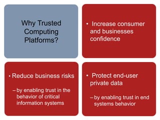 • Increase consumer
and businesses
confidence
• Protect end-user
private data
– by enabling trust in end
systems behavior
• Reduce business risks
– by enabling trust in the
behavior of critical
information systems
Why Trusted
Computing
Platforms?
 
