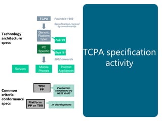 TCPA
Generic
Platform
Spec
PC
Specific
2002 onwards
Founded 1999
Specification revised
by membership
Feb ‘01
Sept ‘01
Internet
Appliances
Mobile
Phones
Servers
TPM
PP
Evaluation
completed by
NIST 8/02
Platform
PP or TBB In development
Common
criteria
conformance
specs
Technology
architecture
specs
TCPA specification
activity
 