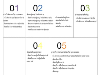 01 02ส่วนวิจัยและบริหารเอกสาร
-ห้องทางานกลุ่มวิจัยและบริหาร
เอกสาร
-ห้องพักเอกสารก่อนการประเมิน
-ห้องเก็บเอกสารก่อนจัดเรียง
03ส่วนเอกสารสาคัญ
-ห้องทางานกลุ่มเอกสารสาคัญ
-ห้องพักเอกสารก่อนจัดหมวดหมู่
ส่วนกลุ่มอนุรักษ์เอกสาร
-ห้องทางานกลุ่มอนุรักษ์เอกสารภายใน
-ห้องทางานกลุ่มอนุรักษ์เอกสารภายนอก
-ส่วนตากกระดาษและอัดกระดาษให้เรียบ
-ห้องสะเทินเอกสาร
-คลังเก็บเอกสารลายลักษณ์อักษร
04 05ส่วนบริการประสารส่งเสริมจดหมายเหตุ
-ห้องทางานกลุ่มบริการประสานส่งเสริมกิจการจดหมายเหตุ
-ห้องพักหนังสือ
-ห้องบัญชีเอกสาร
-ห้องบริการสืบค้นเอกสารลายลักษณ์
-ห้องบริการสืบค้นเอกสารโสตทัศน
-ห้องสมุด
ส่วนบันทึกเหตุการณ์
-ห้องทางานกลุ่มบันทึกเหตุการณ์
-ห้องเก็บเอกสารกลุ่มบันทึก
เหตุการณ์
-ห้องซ่อมอัลบั้มรูปภาพ
-ห้องถ่ายไมโครฟีล์ม
-ห้องมืด
-คลังเก็บเอกสารโสตทัศน
 