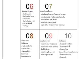 ส่วนบริหารโครงการ
-ห้องผู้อานวยการ
-ห้องผู้ช่วยผู้อานวยการ
-ห้องฝ่ายธุรการ
-ห้องฝ่ายบัญชีและการเงิน
-ฝ่ายอาคารสถานที่
-ห้องประชุม
06 ส่วนสนับสนุนโครงการ
-ห้องจัดแสดงนิทรรศการวิฤตการณ์ รศ.๑๑๒
-ห้องจัดแสดงพระอัจฉริยภาพของรัชกาลที่๕
-ห้องสื่อดิจิตอล แสง สี เสียง
-ลานกิจกรรมอเนกประสงค์
-อนุสรณ์เกียรติยศของบุคคล ณ เหตุการณ์
07
08 ส่วนบริการอาคาร
-ห้องพนักงานทาความสะอาด
-ห้องพนักงานรักษาค.ปลอดภัย
-พื้นที่ปฏิบัติงาน
-ห้องเครื่องอุปกรณ์อาคาร
-ห้องควบคุมงานระบบ
ส่วนที่จอดรถ
-ที่จอดรถผู้มาใช่บริการ
-ที่จอดรถเจ้าหน้าที่
-ที่จอดรถบริการ
(รถขนส่งสิ่งของ รถขนส่งเอกสาร)
-ที่จอดรถมอเตอร์ไซด์
-ที่จอดรถบัส
1009ส่วนสาธารณะ
-พื้นที่พักคอย
-ส่วนประชาสัมพันธ์
-ส่วนรับฝากของ
-ร้านขายหนังสือ
-ห้องเก็บของ
-ร้านค้าขายอาหาร
 