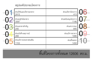 01
02
03
04
05
06
07
08
09
10
ส่วนอนุรักษ์เอกสาร
3597
ส่วนสนับสนุนโครงการ
1146
ส่วนเอกสารสาคัญ
240
ส่วนสาธารณะ
840
ส่วนบันทึกเหตุการณ์
268
ส่วนบริการอาคาร
1086
ส่วนบริการประสารส่งเสริม
1153
ส่วนที่จอดรถ
1450
ส่วนวิจัยและบริหารเอกสาร
2413
ส่วนบริหารโครงการ
413
สรุปองค์ประกอบโครงการ
พื้นที่โครงการทั้งหมด 12606 ตร.ม.
 