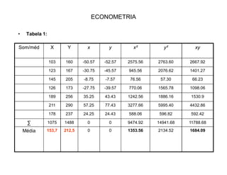 ECONOMETRIA
‡ Para Encontrar o valor de ȕ que dê o minimize essa soma, o procedimento é
derivar e igualar a zero. Como o valor de ȕ é um estimador, utilizaremos logo
. .
‡ Derivando em relação a ȕ e igualando a zero:
‡ Dividindo por dois em ambos os lados:
‡ Assim :
‡ (4)
FÖ
§ § ! 02²Ö2 xyxF
0²Ö !§ §xyxF
0
²
Ö !!
§
§
x
xy
F
 