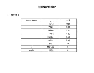 ECONOMETRIA
‡ Agora podemos facilmente estimar a reta de regressão que na
tabela representa os valores em negrito:
‡ = 1684.09 /1353.56 = 1.244
‡ E para o intercepto, utilizamos os valores em vermelho:
‡ = 212.57 ± 1.244 x 153.75 = 21.28
‡ A reta a ser estimada é dada por:
‡ = 21.28 + 1.244.
‡ Significando que se x = 150:
‡ = 21.28 + 1.244. 150 = 207.88
FÖ
XY FE ÖÖ !
YÖ XÖ
YÖ
 