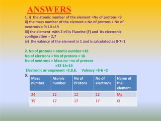 ANSWERS
1. i) the atomic number of the element =No of protons =9
Ii) the mass number of the element = No of protons + No of
neutrons = 9+10 =19
Iii) the element with Z =9 is Fluorine (F) and its electronic
configuration = 2,7
iv) the valency of the element is 1 and is calculated as 8-7=1
2. No of protons = atomic number =16
No of electrons = No of protons = 16
No of neutrons = Mass no –no of protons
=32-16=16
Electronic arrangement =2,8,6, Valency =8-6 =2
3.
Mass
number
Atomic
number
No of
Protons
No of
electrons
Name of
the
element
24 12 12 12 Mg
35` 17 17 17 Cl
 