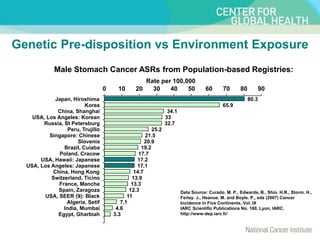 80.3
65.9
34.1
33
32.7
25.2
21.5
20.9
19.2
17.7
17.2
17.1
14.7
13.9
13.3
12.3
11
7.1
4.6
3.3
0 10 20 30 40 50 60 70 80 90
Japan, Hiroshima
Korea
China, Shanghai
USA, Los Angeles: Korean
Russia, St Petersburg
Peru, Trujillo
Singapore: Chinese
Slovenia
Brazil, Cuiaba
Poland, Cracow
USA, Hawaii: Japanese
USA, Los Angeles: Japanese
China, Hong Kong
Switzerland, Ticino
France, Manche
Spain, Zaragoza
USA, SEER (9): Black
Algeria, Setif
India, Mumbai
Egypt, Gharbiah
Rate per 100,000
Male Stomach Cancer ASRs from Population-based Registries:
Data Source: Curado. M. P., Edwards, B., Shin. H.R., Storm. H.,
Ferlay. J., Heanue. M. and Boyle. P., eds (2007) Cancer
Incidence in Five Continents, Vol. IX
IARC Scientific Publications No. 160, Lyon, IARC.
http://www-dep.iarc.fr/
Genetic Pre-disposition vs Environment Exposure
 