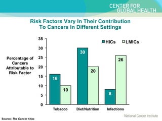 Risk Factors Vary In Their Contribution
To Cancers In Different Settings
Percentage of
Cancers
Attributable to
Risk Factor
Source: The Cancer Atlas
 