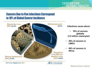 Infections cause about:
• 18% of cancers
globally
(>2 million cases/year)
• 26% of cancers in
LMICs
• 40% of cancers in
Africa
 