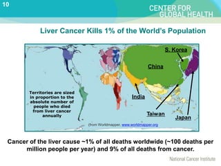 (from Worldmapper, www.worldmapper.org
Territories are sized
in proportion to the
absolute number of
people who died
from liver cancer
annually
Liver Cancer Kills 1% of the World’s Population
Cancer of the liver cause ~1% of all deaths worldwide (~100 deaths per
million people per year) and 9% of all deaths from cancer.
S. Korea
China
Taiwan
Japan
India
10
 