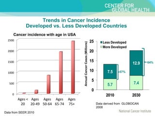 Annual
Cancer
Cases
(Millions) 5.7 7.4
7.5
12.9
0
5
10
15
20
25
2010 2030
Less Developed
More Developed
57%
64%
Trends in Cancer Incidence
Developed vs. Less Developed Countries
Data derived from GLOBOCAN
2008
0
500
1000
1500
2000
2500
Ages <
20
Ages
20-49
Ages
50-64
Ages
65-74
Ages
75+
Data from SEER 2010
Cancer incidence with age in USA
 