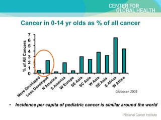 Cancer in 0-14 yr olds as % of all cancer
Globocan 2002
%
of
All
Cancers
• Incidence per capita of pediatric cancer is similar around the world
 
