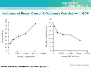 Incidence of Breast Cancer & Outcomes Correlate with GDP
Source: Harford JB, Lancet Oncol. 2011 Mar;12(3):306-12.
 