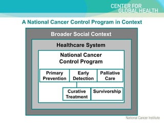 A National Cancer Control Program in Context
Broader Social Context
Healthcare System
National Cancer
Control Program
Primary
Prevention
Early
Detection
Palliative
Care
Curative
Treatment
Survivorship
 