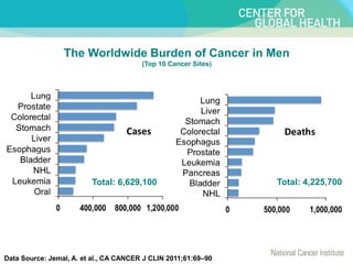 Data Source: Jemal, A. et al., CA CANCER J CLIN 2011;61:69–90
The Worldwide Burden of Cancer in Men
(Top 10 Cancer Sites)
Total: 6,629,100 Total: 4,225,700
 