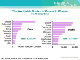 Data Source: Jemal, A. et al., CA CANCER J CLIN 2011;61:69–90
The Worldwide Burden of Cancer in Women
(Top 10 Cancer Sites)
Total: 4,225,700 Total: 3,345,800
 