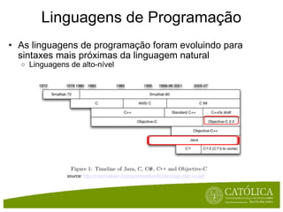 Linguagens de Programação As linguagens de programação foram evoluindo para sintaxes mais próximas da linguagem natural Linguagens de alto-nível source:  http://chachatelier.fr/programmation/fichiers/cpp-objc-en.pdf 