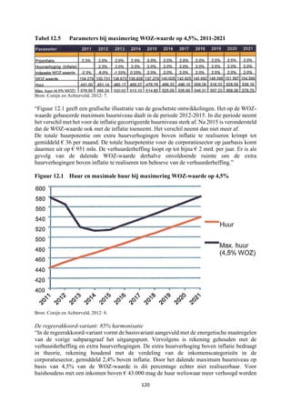 120	
	
Tabel 12.5 Parameters bij maximering WOZ-waarde op 4,5%, 2011-2021
Bron: Conijn en Achterveld, 2012: 7.
“Figuur 12.1 geeft een grafische illustratie van de geschetste ontwikkelingen. Het op de WOZ-
waarde gebaseerde maximum huurniveau daalt in de periode 2012-2015. In die periode neemt
het verschil met het voor de inflatie gecorrigeerde huurniveau sterk af. Na 2015 is verondersteld
dat de WOZ-waarde ook met de inflatie toeneemt. Het verschil neemt dan niet meer af.
De totale huurpotentie om extra huurverhogingen boven inflatie te realiseren krimpt tot
gemiddeld € 36 per maand. De totale huurpotentie voor de corporatiesector op jaarbasis komt
daarmee uit op € 951 mln. De verhuurderheffing loopt op tot bijna € 2 mrd. per jaar. Er is als
gevolg van de dalende WOZ-waarde derhalve onvoldoende ruimte om de extra
huurverhogingen boven inflatie te realiseren ten behoeve van de verhuurderheffing.”
Figuur 12.1 Huur en maximale huur bij maximering WOZ-waarde op 4,5%
Bron: Conijn en Achterveld, 2012: 8.
De regeerakkoord-variant: 85% harmonisatie
“In de regeerakkoord-variant vormt de basisvariant aangevuld met de energetische maatregelen
van de vorige subparagraaf het uitgangspunt. Vervolgens is rekening gehouden met de
verhuurderheffing en extra huurverhogingen. De extra huurverhoging boven inflatie bedraagt
in theorie, rekening houdend met de verdeling van de inkomenscategorieën in de
corporatiesector, gemiddeld 2,4% boven inflatie. Door het dalende maximum huurniveau op
basis van 4,5% van de WOZ-waarde is dit percentage echter niet realiseerbaar. Voor
huishoudens met een inkomen boven € 43.000 mag de huur weliswaar meer verhoogd worden
 
