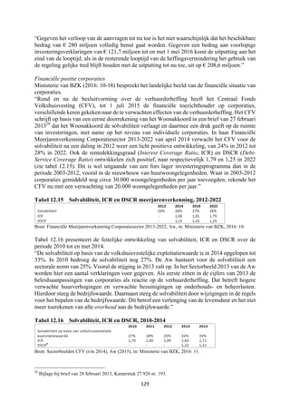 129	
	
“Gegeven het verloop van de aanvragen tot nu toe is het niet waarschijnlijk dat het beschikbare
bedrag van € 280 miljoen volledig benut gaat worden. Gegeven een bedrag aan voorlopige
investeringsverklaringen van € 121,7 miljoen tot en met 1 mei 2016 komt de uitputting aan het
eind van de looptijd, als in de resterende looptijd van de heffingsvermindering het gebruik van
de regeling gelijke tred blijft houden met de uitputting tot nu toe, uit op € 208,6 miljoen.”
Financiële positie corporaties
Ministerie van BZK (2016: 10-18) bespreekt het landelijke beeld van de financiële situatie van
corporaties.
“Rond en na de besluitvorming over de verhuurderheffing heeft het Centraal Fonds
Volkshuisvesting (CFV), tot 1 juli 2015 de financiële toezichthouder op corporaties,
verschillende keren gekeken naar de te verwachten effecten van de verhuurderheffing. Het CFV
schrijft op basis van een eerste doorrekening van het Woonakkoord in een brief van 27 februari
201320
dat het Woonakkoord de solvabiliteit verlaagt en daarmee een druk geeft op de ruimte
van investeringen, met name op het niveau van individuele corporaties. In haar Financiële
Meerjarenverkenning Corporatiesector 2013-2022 van april 2014 verwacht het CFV voor de
solvabiliteit na een daling in 2012 weer een licht positieve ontwikkeling, van 24% in 2012 tot
28% in 2022. Ook de rentedekkingsgraad (Interest Coverage Ratio, ICR) en DSCR (Debt-
Service Coverage Ratio) ontwikkelen zich positief, naar respectievelijk 1,79 en 1,25 in 2022
(zie tabel 12.15). Dit is wel uitgaande van een fors lager investeringsprogramma dan in de
periode 2003-2012, vooral in de nieuwbouw van huurwoongelegenheden. Waar in 2003-2012
corporaties gemiddeld nog circa 30.000 woongelegenheden per jaar toevoegden, rekende het
CFV nu met een verwachting van 20.000 woongelegenheden per jaar.”
Tabel 12.15 Solvabiliteit, ICR en DSCR meerjarenverkenning, 2012-2022
Bron: Financiële Meerjarenverkenning Corporatiesector 2013-2022, Aw, in: Ministerie van BZK, 2016: 10.
Tabel 12.16 presenteert de feitelijke ontwikkeling van solvabiliteit, ICR en DSCR over de
periode 2010 tot en met 2014.
“De solvabiliteit op basis van de volkshuisvestelijke exploitatiewaarde is in 2014 opgelopen tot
33%. In 2010 bedroeg de solvabiliteit nog 27%. De Aw hanteert voor de solvabiliteit een
sectorale norm van 25%. Vooral de stijging in 2013 valt op. In het Sectorbeeld 2013 van de Aw
worden hier een aantal verklaringen voor gegeven. Als eerste zitten in de cijfers van 2013 de
beleidsaanpassingen van corporaties als reactie op de verhuurderheffing. Dat betreft hogere
verwachte huurverhogingen en verwachte bezuinigingen op onderhouds- en beheerlasten.
Hierdoor steeg de bedrijfswaarde. Daarnaast steeg de solvabiliteit door wijzigingen in de regels
voor het bepalen van de bedrijfswaarde. Dit betrof een verlenging van de levensduur en het niet
meer toerekenen van alle overhead aan de bedrijfswaarde.”
Tabel 12.16 Solvabiliteit, ICR en DSCR, 2010-2014
Bron: Sectorbeelden CFV (t/m 2014), Aw (2015), in: Ministerie van BZK, 2016: 11.
																																																													
20
Bijlage bij brief van 28 februari 2013, Kamerstuk 27 926 nr. 193.
 