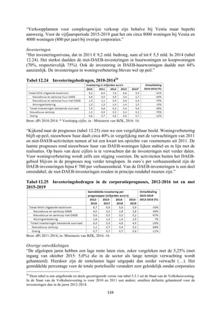 134	
	
“Verkoopplannen voor complexgewijze verkoop zijn behalve bij Vestia maar beperkt
aanwezig. Voor de vijfjaarsperiode 2015-2019 gaat het om circa 8000 woningen bij Vestia en
4000 woningen (800 per jaar) bij overige corporaties.”
Investeringen
“Het investeringsniveau, dat in 2011 € 9,2 mld. bedroeg, nam af tot € 5,5 mld. In 2014 (tabel
12.24). Het sterkst daalden de niet-DAEB-investeringen in huurwoningen en koopwoningen
(70%, respectievelijk 75%). Ook de investering in DAEB-huurwoningen daalde met 44%
aanzienlijk. De investeringen in woningverbetering bleven wel op peil.”
Tabel 12.24 Investeringsbedragen, 2010-201426
Bron: dPi 2010-2014. * Voorlopig cijfer, in : Ministerie van BZK, 2016: 16.
“Kijkend naar de prognoses (tabel 12.25) zien we een vergelijkbaar beeld. Woningverbetering
blijft op peil, nieuwbouw huur daalt circa 40% in vergelijking met de verwachtingen van 2011
en niet-DAEB-activiteiten nemen af tot een kwart ten opzichte van voornemens uit 2011. De
laatste prognoses rond nieuwbouw huur van DAEB-woningen lijken stabiel en in lijn met de
realisaties. Op basis van deze cijfers is te verwachten dat de investeringen niet verder dalen.
Voor woningverbetering wordt zelfs een stijging voorzien. De activiteiten buiten het DAEB-
gebied blijven in de prognoses nog verder teruglopen. In euro’s per verhuureenheid zijn de
DAEB-investeringen bijna € 700 per verhuureenheid. Van de DAEB-investeringen is een deel
onrendabel, de niet-DAEB-investeringen zouden in principe rendabel moeten zijn.”
Tabel 12.25 Investeringsbedragen in de corporatieprognoses, 2012-2016 tot en met
2015-2019
Bron: dPi 2011-2014, in: Ministerie van BZK, 2016: 16.
Overige ontwikkelingen
“De afgelopen jaren hebben een lage rente laten zien, zeker vergeleken met de 5,25% (met
ingang van oktober 2015: 5,0%) die in de sector als lange termijn verwachting wordt
gehanteerd). Hierdoor zijn de rentelasten lager uitgepakt dan eerder verwacht (…). Het
gemiddelde percentage voor de totale portefeuille verandert zeer geleidelijk omdat corporaties
																																																													
26
Deze tabel is een uitgebreide en deels gecorrigeerde versie van tabel 5.3.1 uit de Staat van de Volkshuisvesting.
In de Staat van de Volkshuisvesting is voor 2010 en 2011 een andere, smallere definitie gehanteerd voor de
investeringen dan in de jaren 2012-2014.
 