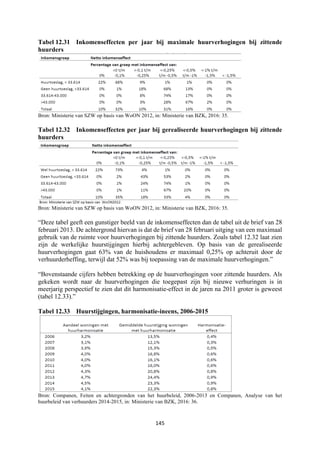145	
	
Tabel 12.31 Inkomenseffecten per jaar bij maximale huurverhogingen bij zittende
huurders
Bron: Ministerie van SZW op basis van WoON 2012, in: Ministerie van BZK, 2016: 35.
Tabel 12.32 Inkomenseffecten per jaar bij gerealiseerde huurverhogingen bij zittende
huurders
Bron: Ministerie van SZW op basis van WoON 2012, in: Ministerie van BZK, 2016: 35.
“Deze tabel geeft een gunstiger beeld van de inkomenseffecten dan de tabel uit de brief van 28
februari 2013. De achtergrond hiervan is dat de brief van 28 februari uitging van een maximaal
gebruik van de ruimte voor huurverhogingen bij zittende huurders. Zoals tabel 12.32 laat zien
zijn de werkelijke huurstijgingen hierbij achtergebleven. Op basis van de gerealiseerde
huurverhogingen gaat 63% van de huishoudens er maximaal 0,25% op achteruit door de
verhuurderheffing, terwijl dat 52% was bij toepassing van de maximale huurverhogingen.”
“Bovenstaande cijfers hebben betrekking op de huurverhogingen voor zittende huurders. Als
gekeken wordt naar de huurverhogingen die toegepast zijn bij nieuwe verhuringen is in
meerjarig perspectief te zien dat dit harmonisatie-effect in de jaren na 2011 groter is geweest
(tabel 12.33).”
Tabel 12.33 Huurstijgingen, harmonisatie-ineens, 2006-2015
Bron: Companen, Feiten en achtergronden van het huurbeleid, 2006-2013 en Companen, Analyse van het
huurbeleid van verhuurders 2014-2015, in: Ministerie van BZK, 2016: 36.
 