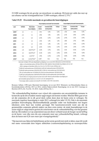 149	
	
213.000 woningen bij als gevolg van nieuwbouw en aankoop. Dit komt per saldo dus neer op
een afname van het woningaanbod met 72.000 woningen, oftewel 2,75%.”
Tabel 19.35 Overzicht maximale en gerealiseerde huurstijgingen
Bronnen: Inflatie: CPB (cpi); Maximale huurstijging: tot en met 2014: Ministerie van Binnenlandse Zaken en
Koninkrijksrelaties (2014a); 2015 en 2016; website Rijksoverheid; Huurstijging: tot en met 2015: Lijzenga en
Boertien (2015), blz. 8 en blz. 10; 2016: Aedes (2016a), blz. 1.
“De verhuurderheffing betekent voor vrijwel alle corporaties een onvermijdelijke toename in
kosten die op de één of andere manier opgevangen zal moeten worden. Minister Blok gaat ervan
uit dat corporaties dit in elk geval deels zullen doen door de huren extra te verhogen. De
maximale reguliere huurstijging is sinds 2013 verhoogd (zie tabel 19.35). Ook is de maximale
jaarlijkse huurverhoging inkomensafhankelijk gemaakt zodat van huishoudens met hogere
inkomens extra huur kan worden gevraagd. Het kasstroomoverzicht toont aan dat de
gezamenlijke corporatie gebruik maken van deze extra ruimte: de totale huuropbrengst in de
sector stijgt en vangt (macro gezien) de extra kosten van de verhuurderheffing voor het grootste
deel op. Bovendien is er op corporatieniveau een direct verband tussen de hoogte van de heffing
en de huren: voor elke euro die een corporatie meer aan verhuurderheffing betaalt, verhoogt
deze de huren met 0,26 euro meer (per woongelegenheid).”
“Op macroniveau lijken de bedrijfslasten op het eerste gezicht niet sterk te dalen, maar dit wordt
met name veroorzaakt door hogere afdrachten (vennootschapsbelasting en sectorspecifieke
 