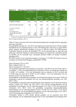 156	
	
Tabel 13.3 Omvang en enkele kenmerken van het bezit naar type verhuurder, 2016
Bron: Lijzenga en Boertien, 2016: 9.
Tabel 13.3 laat voor het jaar 2016 zien welke basiskenmerken het woningbezit heeft, uitgesplitst
naar type verhuurder.
De gemiddelde huurprijs per 1 juli 2016 is het laagst in de corporatiesector (€ 524 per maand).
Gemiddeld telt een corporatiewoning in 2016 149 WWS-punten. Qua huur en aantal WWS-
punten spannen institutionele beleggers de kroon (€ 800 per maand, 186 WWS-punten).
Corporaties hanteren een huur die gemiddeld 72% van de maximale huur is, lager dan enig
ander type verhuurder. Bedrijven, institutionele beleggers en commerciële verhuurders komen
op 88-89% van de maximale huur; natuurlijke personen hebben de hoogste streefhuur:
gemiddeld 94%.
De WOZ-waarde van de corporatiewoningen is het laagst: € 137.000. Het hoogst scoren de
woningen van institutionele beleggers: gemiddeld € 195.000.
Huurverhogingen 2014 en 2015
Blok, 6 februari (2015: 2):
Huurverhogingen per 1 juli 2014
“De maximaal toegestane huurverhoging in de periode 1 juli 2014 tot en met 30 juni 2015 is
4% (inflatie + 1,5%) voor huishoudens met een inkomen in 2012 van minder dan of gelijk aan
€ 34.085, 4,5% (inflatie + 2%) voor huishoudens met een inkomen in 2012 van meer dan
€ 34.085 maar niet meer dan € 43.602, en 6,5% (inflatie + 4%) voor huishoudens met een
inkomen in 2012 van meer dan € 43.602.
De gemiddelde voorgestelde huurverhoging voor de inkomenscategorie tot en met € 34.085 (en
huishoudens waarvan de verhuurder niet over een inkomensindicatie beschikte) was 3,6%
(2013: 3,9%).
De gemiddelde voorgestelde inkomensafhankelijke huurverhoging voor de inkomenscategorie
tussen € 34.085 en € 43.602 was 4,0% (2013: 4,3%). Bij de woningcorporaties was de
gemiddelde huurverhoging voor die inkomenscategorie 4,1% (2013: 4,3%), bij commerciële
verhuurders 3,6% (2013: 4,2%). De gemiddelde voorgestelde inkomensafhankelijke
huurverhoging voor de inkomenscategorie boven € 43.602 was 5,3% (2013: 5,1%). Bij de
woningcorporaties was de gemiddelde huurstijging voor die inkomenscategorie 5,6% (2013:
5,4%), bij commerciële verhuurders 4,3% (2013: 4,1%).
Verhuurders hebben in 2014 minder gebruik gemaakt van de maximaal extra 0,5%
huurverhoging voor de middeninkomensgroep dan in 2013 (gemiddelde huurverhoging 4,0%
 