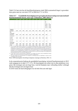 159	
	
Tabel 13.6 laat zien hoe de huurliberalisatiegrens sinds 2004 systematisch hoger is geworden:
deze grens nam toe van ruim € 597 in 2004 tot € 711 in 2016.
Tabel 13.7 Gemiddelde huurstijging in de gereguleerde huurwoningvoorraad, inclusief
huurharmonisatie-ineens, naar type verhuurders, 2007-2016 (%)
Bron: CBS-huurenquête, bewerking Companen; Lijzenga en Boertien, 2016: 12.
In de corporatiesector bedroeg de gemiddelde huurstijging, inclusief huurharmonisatie in 2013
zoals aangegeven in tabel 13.7: 5,1%. De huurstijging was echter niet in elke prijsklasse even
groot. Bij woningen met een hoge huur, werd de huurprijs naar verhouding sterker verhoogd
dan bij woningen met een lagere huur.
In 2016 waren de huurverhogingen over de hele linie een stuk lager.
 