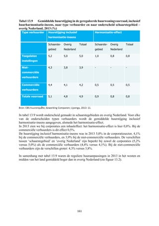 161	
	
Tabel 13.9 Gemiddelde huurstijging in de gereguleerde huurwoningvoorraad, inclusief
huurharmonisatie-ineens, naar type verhuurder en naar onderscheid schaarstegebied –
overig Nederland, 2013 (%)
Type verhuurder Huurstijging inclusief
harmonisatie-ineens
Harmonisatie-effect
Schaarste-
gebied
Overig
Nederland
Totaal Schaarste-
gebied
Overig
Nederland
Totaal
Toegelaten
instellingen
5,2 5,0 5,0 1,0 0,8 0,8
Niet-
commerciële
verhuurders
4,3 3,8 3,9 - - -
Commerciële
verhuurders
4,4 4,1 4,2 0,5 0,5 0,5
Totale voorraad 5,1 4,8 4,9 0,9 0,8 0,8
Bron:	CBS-huurenquête,	bewerking	Companen;	Lijzenga,	2013:	11.	
In tabel 13.9 wordt onderscheid gemaakt in schaarstegebieden en overig Nederland. Voor elke
van de onderscheiden typen verhuurders wordt de gemiddelde huurstijging inclusief
harmonisatie-ineens aangegeven, alsmede het harmonisatie-effect.
In 2013 zien we bij corporaties een inhaaleffect: het harmonisatie-effect is hier 0,8%. Bij de
commerciële verhuurders is dit effect 0,5%.
De huurstijging inclusief harmonisatie-ineens was in 2013 5,0% in de corporatiesector, 4,1%
bij de commerciële verhuurders, en 3,9% bij de niet-commerciële verhuurders. De verschillen
tussen ‘schaarstegebied’ en ‘overig Nederland’ zijn beperkt bij zowel de corporaties (5,2%
versus 5,0%) als de commerciële verhuurders (4,4% versus 4,1%). Bij de niet-commerciële
verhuurders zijn de verschillen groter: 4,3% versus 3,8%.
In samenhang met tabel 13.9 waren de reguliere huuraanpassingen in 2013 in het westen en
midden van het land gemiddeld hoger dan in overig Nederland (zie figuur 13.2).
 