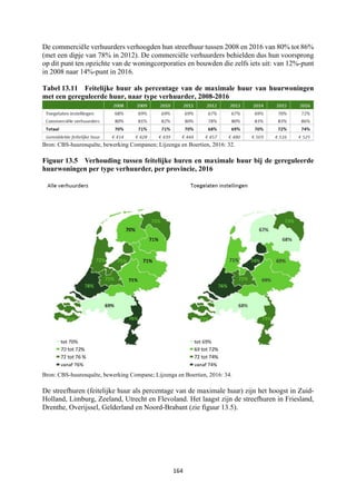 164	
	
De commerciële verhuurders verhoogden hun streefhuur tussen 2008 en 2016 van 80% tot 86%
(met een dipje van 78% in 2012). De commerciële verhuurders behielden dus hun voorsprong
op dit punt ten opzichte van de woningcorporaties en bouwden die zelfs iets uit: van 12%-punt
in 2008 naar 14%-punt in 2016.
Tabel 13.11 Feitelijke huur als percentage van de maximale huur van huurwoningen
met een gereguleerde huur, naar type verhuurder, 2008-2016
Bron: CBS-huurenquête, bewerking Companen; Lijzenga en Boertien, 2016: 32.
Figuur 13.5 Verhouding tussen feitelijke huren en maximale huur bij de gereguleerde
huurwoningen per type verhuurder, per provincie, 2016
Bron: CBS-huurenquête, bewerking Compane; Lijzenga en Boertien, 2016: 34.
De streefhuren (feitelijke huur als percentage van de maximale huur) zijn het hoogst in Zuid-
Holland, Limburg, Zeeland, Utrecht en Flevoland. Het laagst zijn de streefhuren in Friesland,
Drenthe, Overijssel, Gelderland en Noord-Brabant (zie figuur 13.5).
 