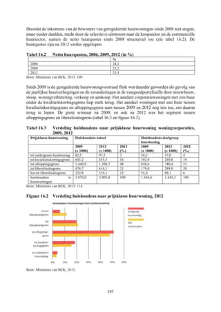 197	
	
Doordat de inkomens van de bewoners van gereguleerde huurwoningen sinds 2008 niet stegen,
maar eerder daalden, mede door de selectieve uitstroom naar de koopsector en de commerciële
huursector, namen de netto huurquotes sinds 2008 structureel toe (zie tabel 16.2). De
huurquotes zijn na 2012 verder opgelopen.
Tabel 16.2 Netto huurquoten, 2006, 2009, 2012 (in %)
%
2006 24,2
2009 23,2
2012 25,5
Bron: Ministerie van BZK, 2013: 109.
Sinds 2009 is de gereguleerde huurwoningvoorraad flink wat duurder geworden als gevolg van
de jaarlijkse huurverhogingen en de veranderingen in de vastgoedportefeuille door nieuwbouw,
sloop, woningverbetering, verkoop en aankoop. Het aandeel corporatiewoningen met een huur
onder de kwaliteitskortingsgrens liep sterk terug. Het aandeel woningen met een huur tussen
kwaliteitskortingsgrens en aftoppingsgrens nam tussen 2009 en 2012 nog iets toe, om daarna
terug te lopen. De grote winnaar na 2009, en ook na 2012 was het segment tussen
aftoppingsgrens en liberalisatiegrens (tabel 16.3 en figuur 16.2).
Tabel 16.3 Verdeling huishoudens naar prijsklasse huurwoning woningcorporaties,
2009, 2012
Prijsklasse huurwoning Huishoudens totaal Huishoudens-doelgroep
huurtoeslag
2009
(x 1000)
2012
(x 1000)
2012
(%)
2009
(x 1000)
2012
(x 1000)
2012
(%)
tot ondergrens huurtoeslag 82,5 97,5 3 58,2 57,0 4
tot kwaliteitskortingsgrens 643,2 455,5 16 392,9 269,8 19
tot aftoppingsgrens 1.440,9 1.398,7 48 658,6 740,4 51
tot liberalisatiegrens 476,7 618,1 21 179,0 289,0 20
boven liberalisatiegrens 232,8 335,1 12 55,9 89,1 6
huishoudens in
huurwoningen
2.876,0 2.905,0 100 1.344,6 1.445,3 100
Bron: Ministerie van BZK, 2013: 114.
Figuur 16.2 Verdeling huishoudens naar prijsklasse huurwoning, 2012
Bron: Ministerie van BZK, 2013.
 