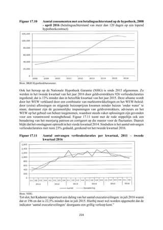 214	
	
Figuur 17.10 Aantal consumenten met een betalingsachterstand op de hypotheek, 2008
- april 2016 (betalingsachterstand van meer dan 120 dagen op een lopend
hypotheekcontract)
Bron: BKR Hypotheekbarometer.
Ook het beroep op de Nationale Hypotheek Garantie (NHG) is sinds 2015 afgenomen. Zo
werden in het tweede kwartaal van het jaar 2016 door geldverstrekkers 926 verliesdeclaraties
ingediend; dat is 13% minder dan in hetzelfde kwartaal van het jaar 2015. Deze afname wordt
door het WEW verklaard door een combinatie van marktontwikkelingen en het WEW-beleid:
door (extra) aflossingen en stijgende huizenprijzen kwamen minder huizen ‘onder water’ te
staan; daarnaast zijn de gezamenlijke inspanningen van geldverstrekkers, adviseurs en het
WEW op het gebied van beheer toegenomen, waardoor steeds vaker oplossingen zijn gevonden
voor een verantwoord woningbehoud. Figuur 17.11 toont met de rode stippellijn ook een
benadering van het meerjarig patroon en corrigeert op die manier voor de fluctuaties. Daaruit
blijkt dat het omslagpunt optreedt in het vierde kwartaal 2014. Sindsdien is het aantal ontvangen
verliesdeclaraties met ruim 23% gedaald, gerekend tot het tweede kwartaal 2016.
Figuur 17.11 Aantal ontvangen verliesdeclaraties per kwartaal, 2011 – tweede
kwartaal 2016
Bron: NHG.
Tot slot, het Kadaster rapporteert een daling van het aantal executieveilingen: in juli 2016 waren
dat er 196 en dat is 22,5% minder dan in juli 2015. Hierbij moet wel worden opgemerkt dat de
indicator ‘aantal executieveilingen’ doorgaans een grillig verloop kent.”
 