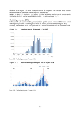 227	
	
Hoekstra en Wintgens (10 maart 2016) vinden dat de leegstand van kantoren moet worden
bestreden door het realiseren van opvang voor asielzoekers.
Dekker en Rueb (25 september 2015) laten zien dat het aantal asielzoekers in opvang sinds
2012 stijgt. In 2012 was het aantal 14.600; in 2015 33.000 (zie figuur 18.7).
Vluchtelingen over zee (2015)
Schravesande (31 december 2015) presenteert een grafiek waarin per maand het totaal aantal
in Europa aangekomen vluchtelingen over zee in 2015 is gespecificeerd (zie figuur 18.8).
Endedijk, 18 december 2015. De cijfers van 2015 werden overtroffen door de cijfers van 2016.
Figuur 18.1 Asielinstroom in Nederland, 1971-2015
Bron: ESB Vluchtelingenspecial, 17 maart 2016.
Figuur 18.2 Veel vluchtelingen uit Syrië, piek in najaar 2015
Bron: ESB Vluchtelingenspecial, 17 maart 2016.
 