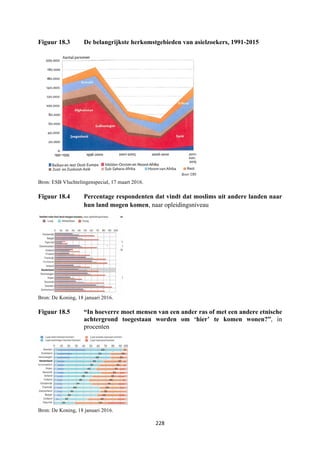 228	
	
Figuur 18.3 De belangrijkste herkomstgebieden van asielzoekers, 1991-2015
Bron: ESB Vluchtelingenspecial, 17 maart 2016.
Figuur 18.4 Percentage respondenten dat vindt dat moslims uit andere landen naar
hun land mogen komen, naar opleidingsniveau
Bron: De Koning, 18 januari 2016.
Figuur 18.5 “In hoeverre moet mensen van een ander ras of met een andere etnische
achtergrond toegestaan worden om ‘hier’ te komen wonen?”, in
procenten
Bron: De Koning, 18 januari 2016.
 