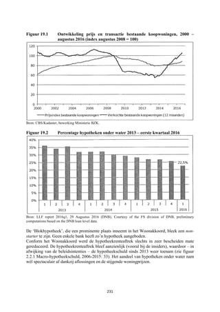 231	
	
Figuur 19.1 Ontwikkeling prijs en transactie bestaande koopwoningen, 2000 –
augustus 2016 (index augustus 2008 = 100)
Bron: CBS/Kadaster, bewerking Ministerie BZK.
Figuur 19.2 Percentage hypotheken onder water 2013 – eerste kwartaal 2016
Bron: LLF report 2016q1, 29 Augustus 2016 (DNB), Courtesy of the FS division of DNB, preliminary
computations based on the DNB loan level data.
De ‘Blokhypotheek’, die een prominente plaats inneemt in het Woonakkoord, bleek een non-
starter te zijn. Geen enkele bank heeft zo’n hypotheek aangeboden.
Conform het Woonakkoord werd de hypotheekrenteaftrek slechts in zeer bescheiden mate
gereduceerd. De hypotheekrenteaftrek bleef aanzienlijk (vooral bij de insiders), waardoor – in
afwijking van de beleidsintenties – de hypotheekschuld sinds 2013 weer toenam (zie figuur
2.2.1 Macro-hypotheekschuld, 2006-2015: 33). Het aandeel van hypotheken onder water nam
wèl spectaculair af dankzij aflossingen en de stijgende woningprijzen.
 