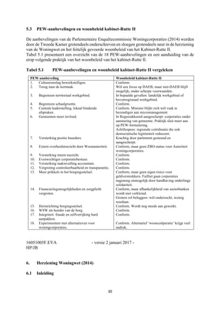 30	
	
5.3 PEW-aanbevelingen en woonbeleid kabinet-Rutte II
De aanbevelingen van de Parlementaire Enquêtecommissie Woningcorporaties (2014) werden
door de Tweede Kamer grotendeels onderschreven en sloegen grotendeels neer in de herziening
van de Woningwet en het feitelijk gevoerde woonbeleid van het Kabinet-Rutte II.
Tabel 5.1 presenteert een overzicht van de 18 PEW-aanbevelingen en een aanduiding van de
erop volgende praktijk van het woonbeleid van het kabinet-Rutte II.
Tabel 5.1 PEW-aanbevelingen en woonbeleid kabinet-Rutte II vergeleken
PEW-aanbeveling Woonbeleid kabinet-Rutte II
1. Cultuuromslag bewerkstelligen. Conform.
2. Terug naar de kerntaak. Wèl een focus op DAEB, maar niet-DAEB blijft
mogelijk, onder scherpe voorwaarden.
3. Begrenzen territoriaal werkgebied. In bepaalde gevallen: landelijk werkgebied of
bovenregionaal werkgebied.
4. Begrenzen schaalgrootte. Conform.
5. Centrale kaderstelling, lokaal bindende
afspraken.
Conform. Minister blijkt zich wèl vaak te
bezondigen aan micromanagement
6. Gemeenten meer invloed. In Regeerakkoord aangescherpt: corporaties onder
aansturing van gemeente. Praktijk sluit meer aan
op PEW-formulering.
Achillespees: regionale coördinatie die ook
democratische legitimiteit reduceert.
7. Versterking positie huurders. Krachtig door parlement gesteund en
aangescherpt.
8. Extern overheidstoezicht door Woonautoriteit. Conform, maar geen ZBO-status voor Autoriteit
woningcorporaties.
9. Versterking intern toezicht. Conform.
10. Evenwichtiger corporatiebestuur. Conform.
11. Versterking taakinvulling accountant. Conform.
12. Vergroting controleerbaarheid en transparantie. Conform.
13. Meer prikkels in het borgingsstelsel. Conform, maar geen eigen risico voor
geldverstrekkers. Failliet gaan corporaties
nagenoeg onmogelijk door handhaving onderlinge
solidariteit.
14. Financieringsmogelijkheden en zorgplicht
vergroten.
Conform, maar afhankelijkheid van sectorbanken
wordt niet verkleind.
Grotere rol beleggers: wèl onderzocht, weinig
resultaat.
15. Herinrichting borgingsstelsel. Conform. Wordt nog steeds aan gewerkt.
16. WSW als hoeder van de borg. Conform.
17. Integriteit: fraude en zelfverrijking hard
aanpakken.
Conform.
18. Experimenteer met alternatieven voor
woningcorporaties.
Conform. Alternatief ‘wooncoöperatie’ krijgt veel
nadruk.
16051005F.EVA - versie 2 januari 2017 -
HP/JB
6. Herziening Woningwet (2014)
6.1 Inleiding
 