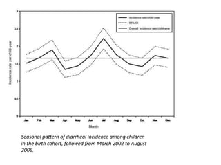 Seasonal pattern of diarrheal incidence among children
in the birth cohort, followed from March 2002 to August
2006.
 