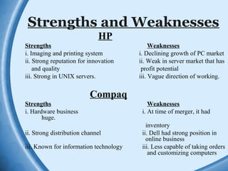 Strengths and Weaknesses
HP
Strengths Weaknesses
i. Imaging and printing system i. Declining growth of PC market
ii. Strong reputation for innovation ii. Weak in server market that has
and quality profit potential
iii. Strong in UNIX servers. iii. Vague direction of working.
Compaq
Strengths Weaknesses
i. Hardware business i. At time of merger, it had
huge.
inventory
ii. Strong distribution channel ii. Dell had strong position in
online business
iii. Known for information technology iii. Less capable of taking orders
and customizing computers
 