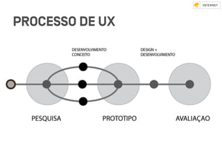 PROCESSO DE UX
 